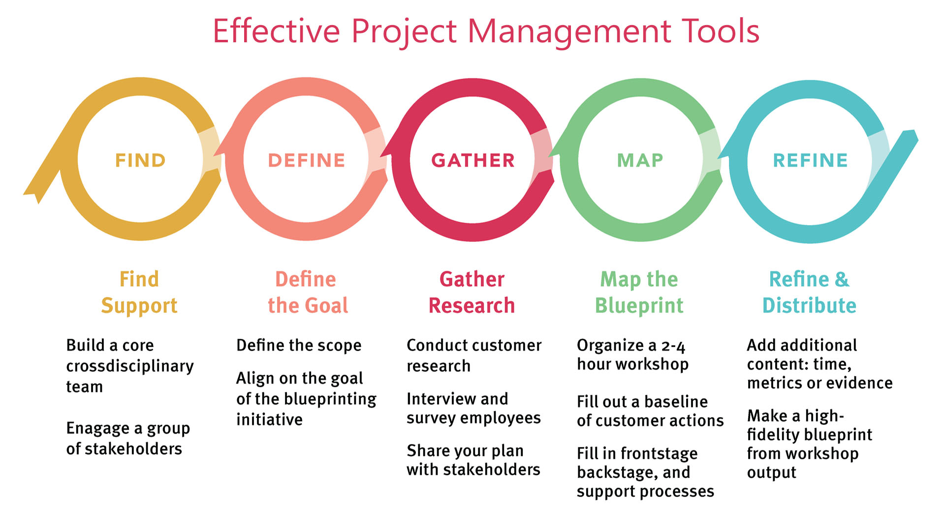 What Are The Project Management Tools For Construction 