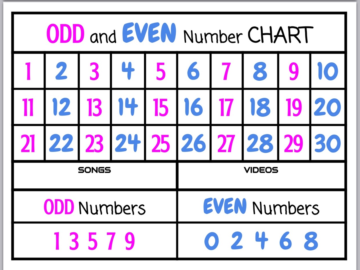 The Odd And Even Numbers Chart - vrogue.co