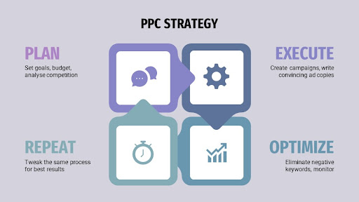PPC Campaign Strategy