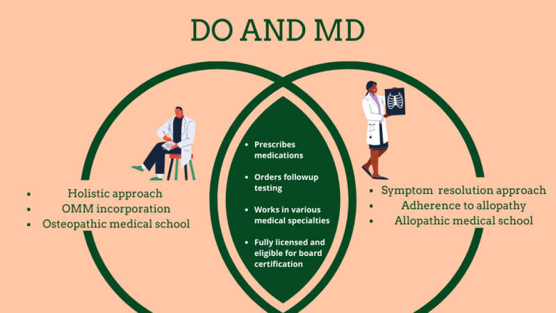 COMLEX vs USMLE? Which Exam To Take And Why?